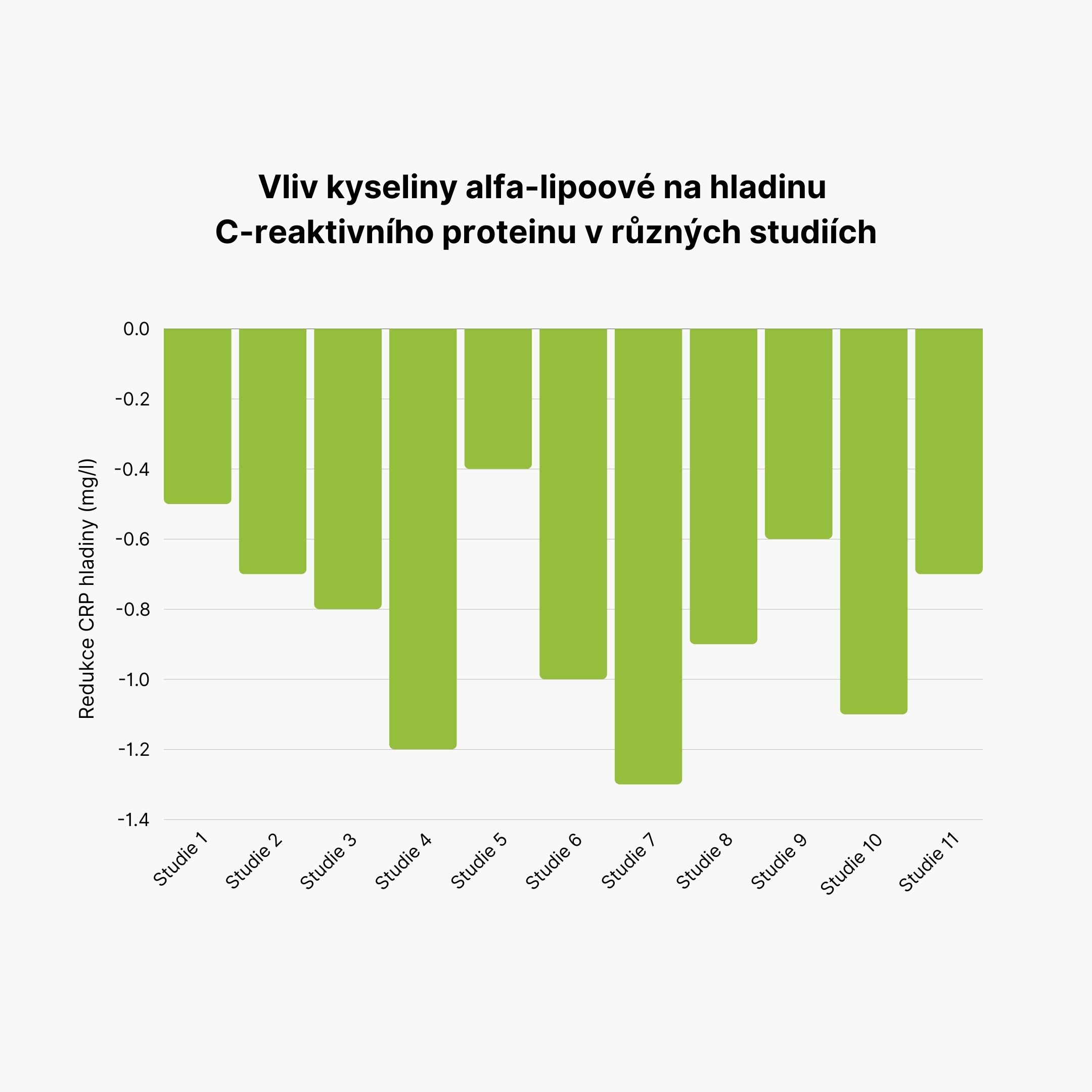 Vliv kyseliny alfa-lipoové na hladinu C-reaktivního proteinu v v různých studiích